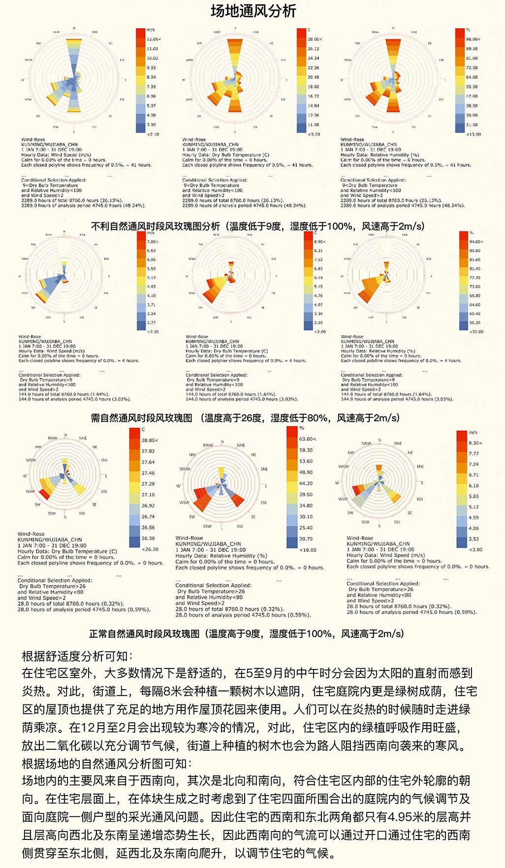 Communitin: Wind analysis of the site