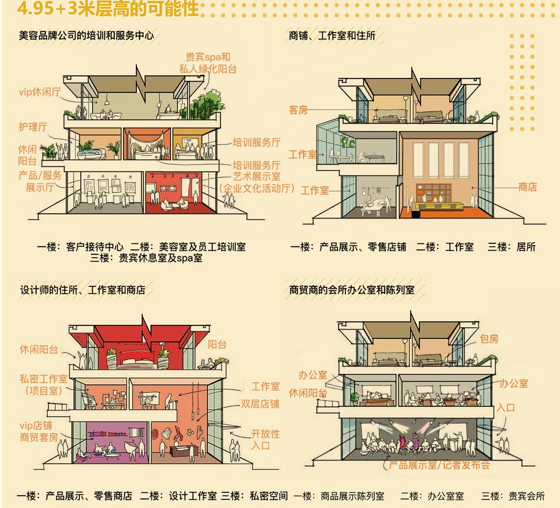 Communitin: What a 4.95 + 3 m storey height makes possible