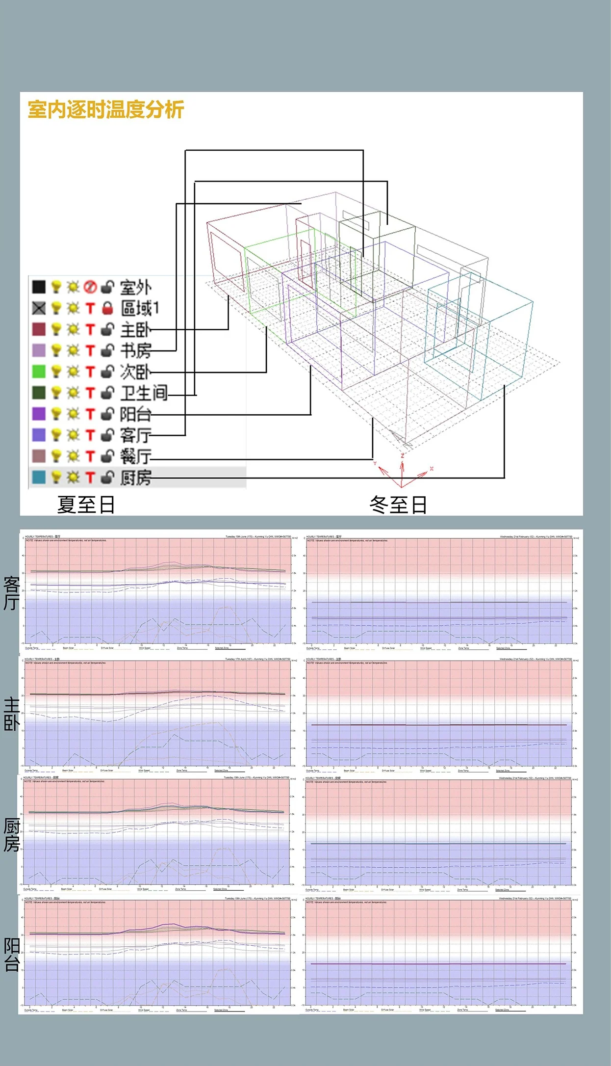 Communitin: Indoor temperature through the day