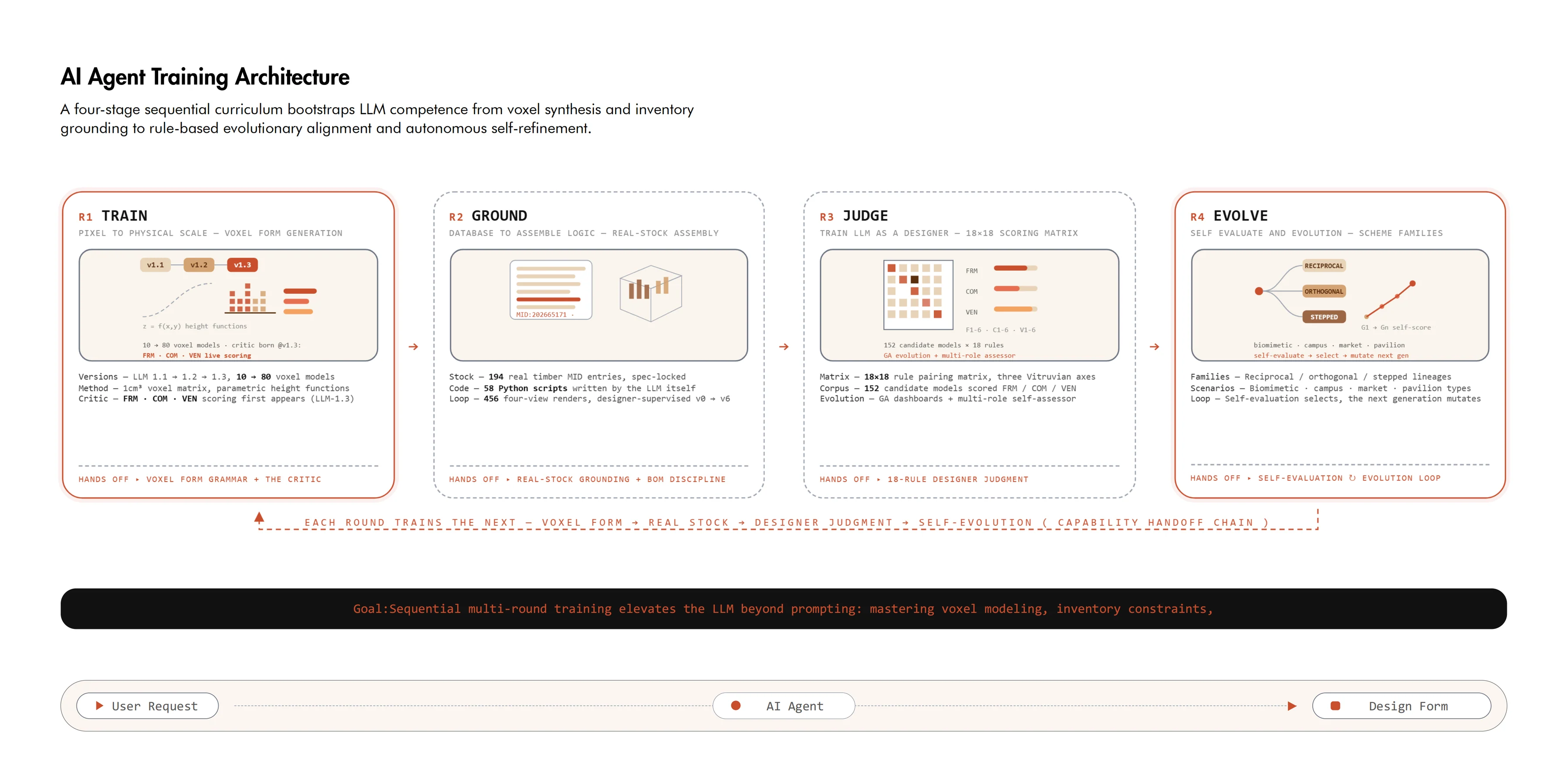 Khora: AI Agent Training Architecture
