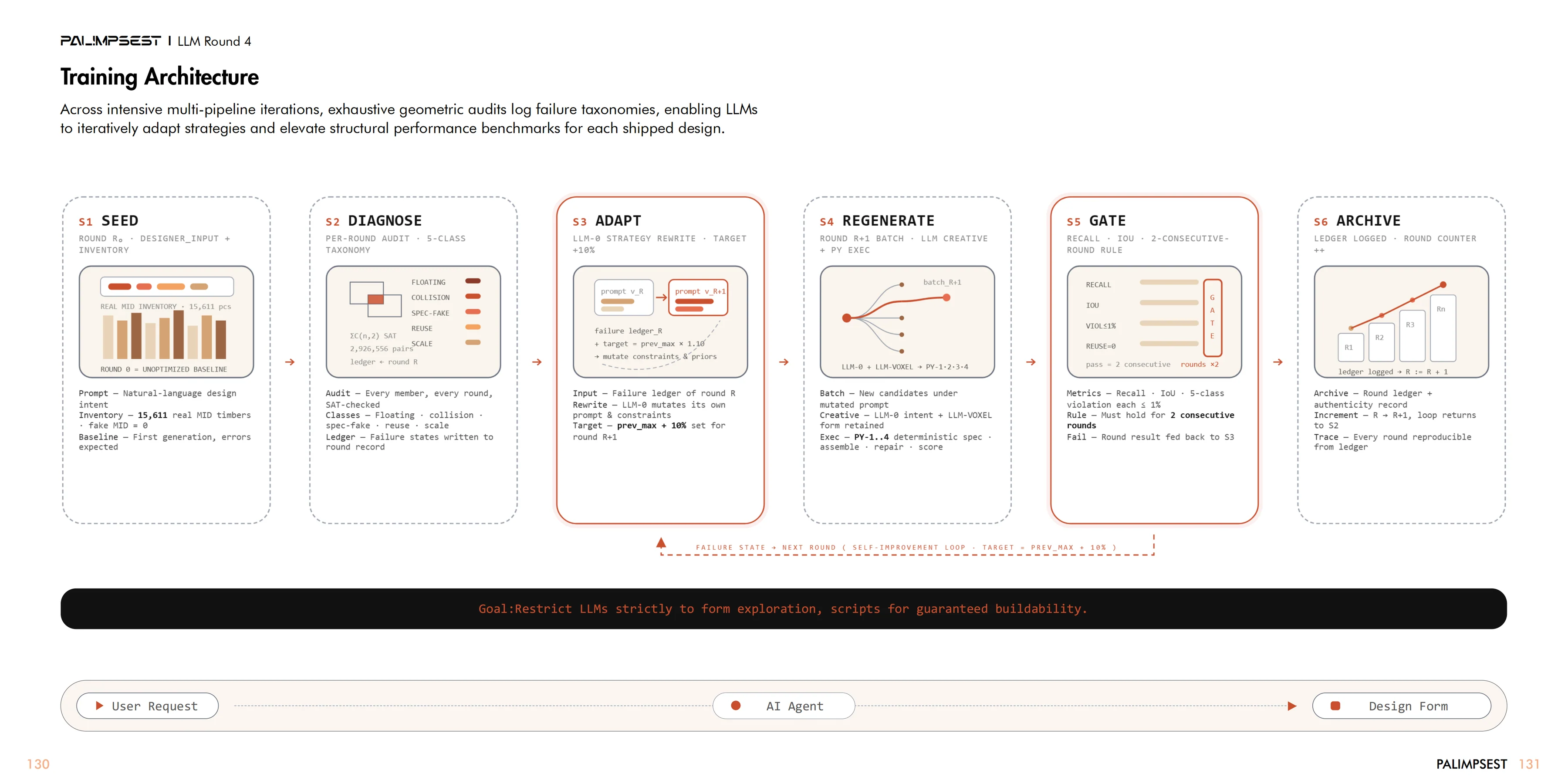 Khora: LLM Round 4 · Training Architecture