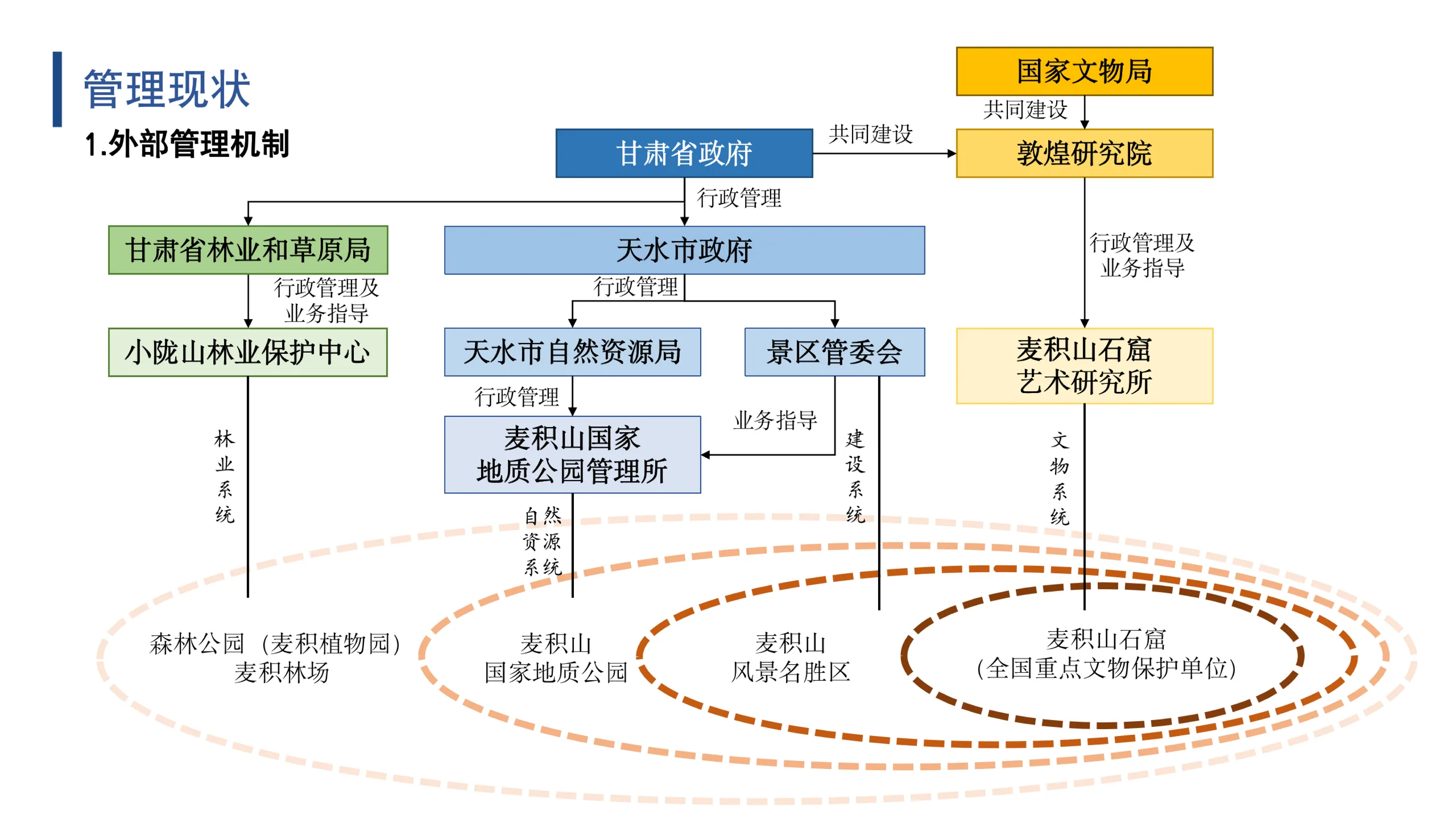 Revised Conservation Plan of the Maijishan Grottoes World Heritage Site: Consensus-Based Management