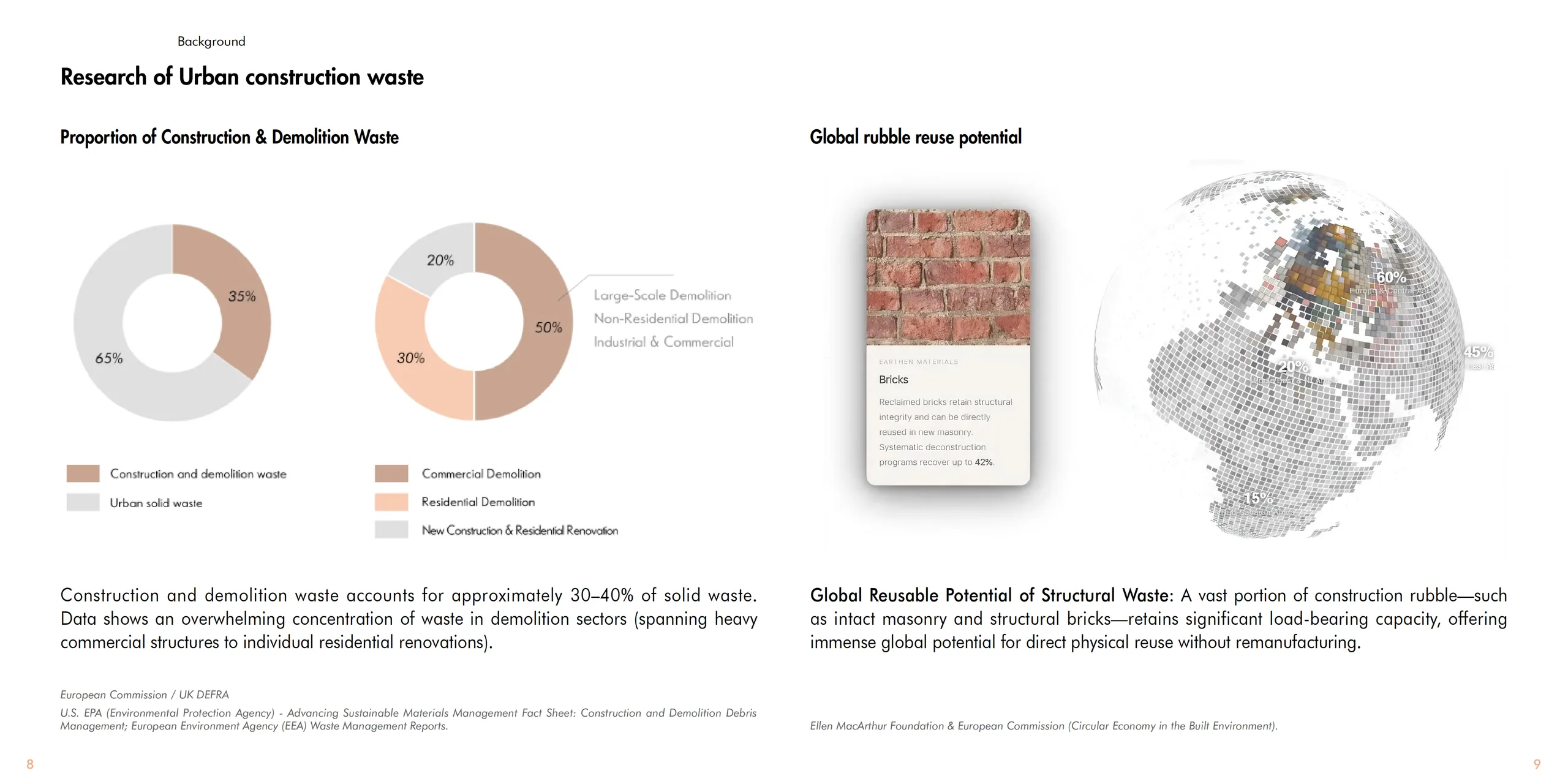 Palimpsest: Proportion of Construction & Demolition Waste; Global rubble reuse potential
